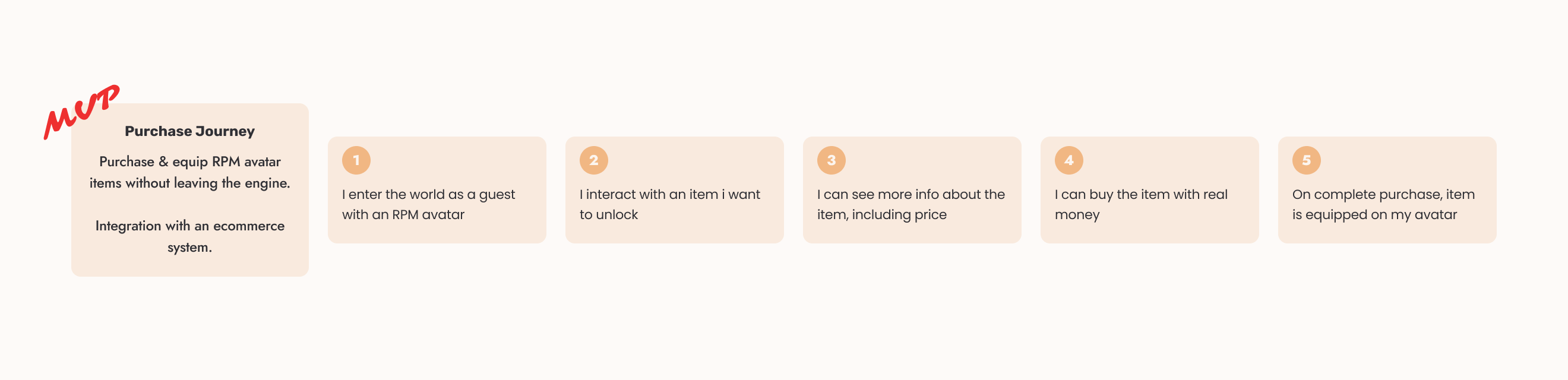 MVP purchase journey diagram with five steps from guest entry through equipping a purchased item
